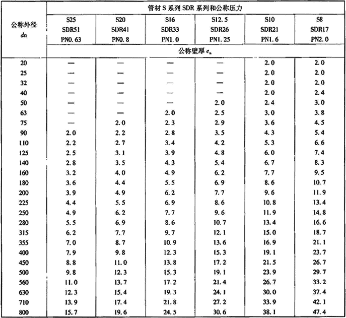 表7.2.2-1  公称压力等级和规格尺寸（mm）