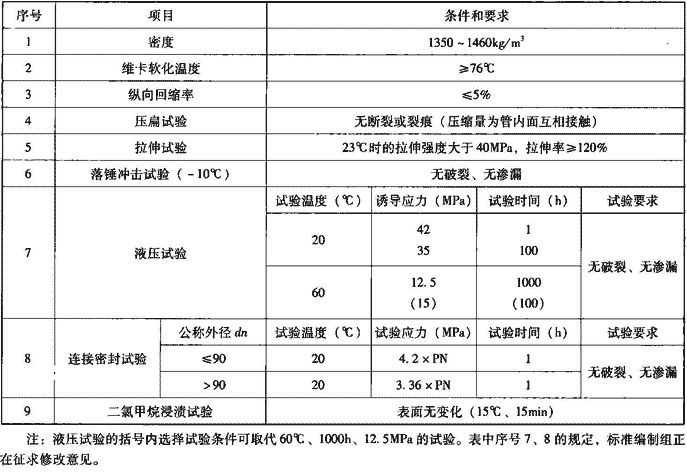 表7.2.3-2  管材物理力学性能