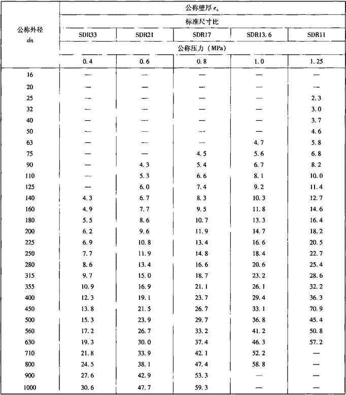 表7.2.4-2  PE80级聚乙烯管材公称压力和规格尺寸（mm）