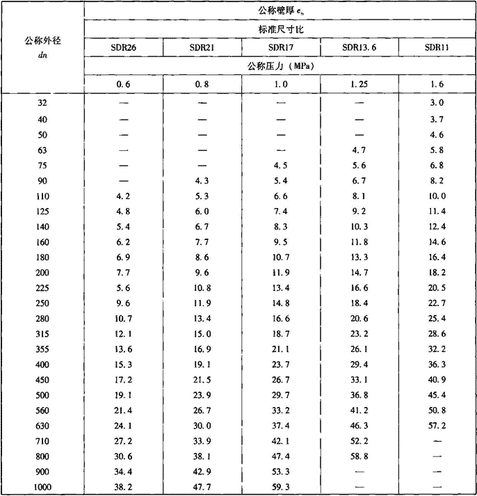 表7.2.4-3  PE100级聚乙烯管材公称压力和规格尺寸（mm）
