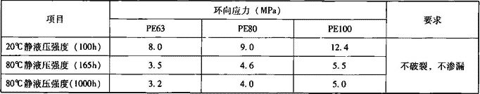 表7.2.4-5  管材的静液压强度