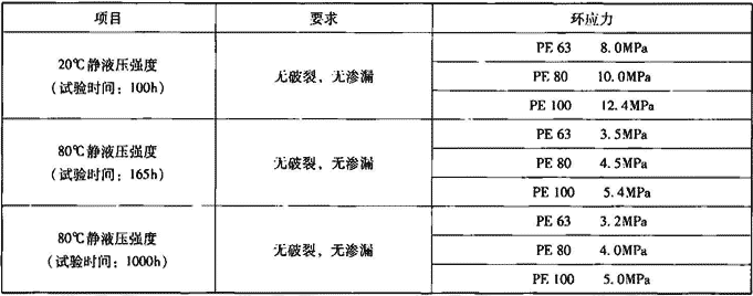 表7.2.4-7  管件力学性能（试样数量：3件） 