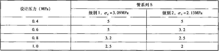 表7.2.5-3  PP-R管材管系列S值的选择