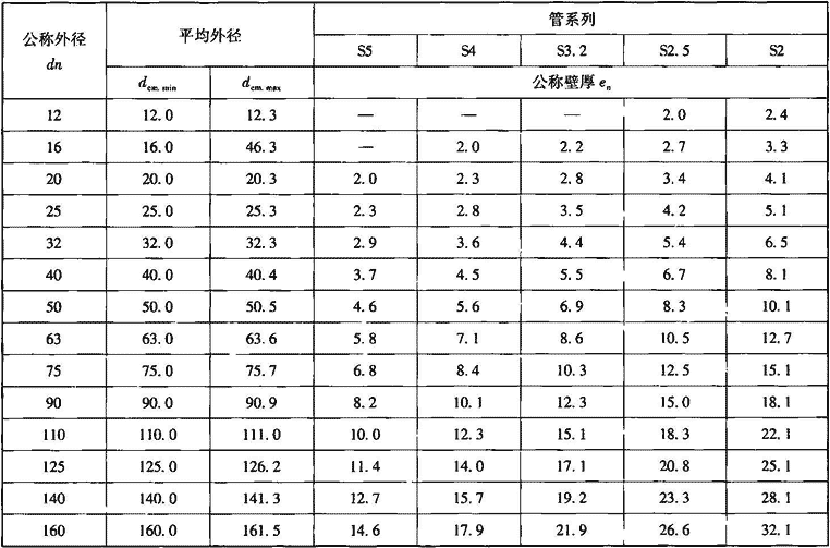 表7.2.5-4  PP-R管材壁厚（mm）