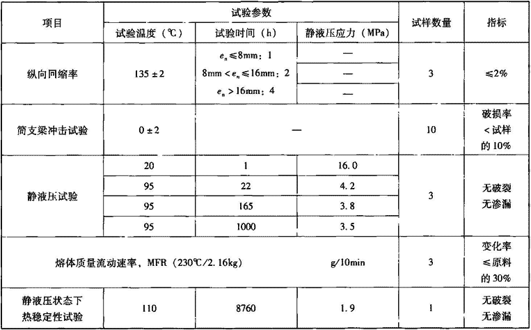 表7.2.5-5  PP-R管材物理力学和化学性能