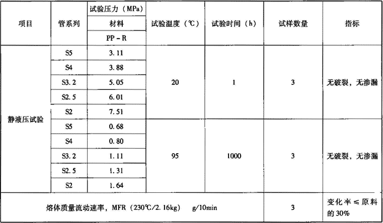 表7.2.5-6  管材的物理力学性能