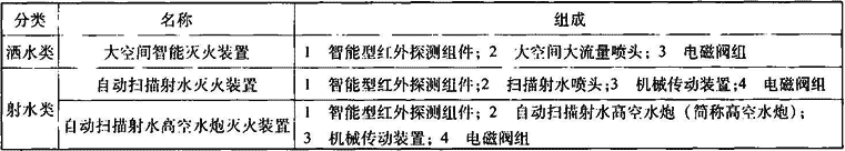 表4.4.1-1  智能型灭火装置分类及组成