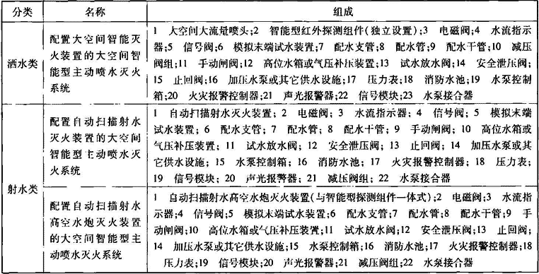 表4.4.1-2  大空间智能型主动喷水灭火系统分类及组成