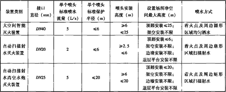 表4.4.1-3  不同类别标准型智能灭火装置适用条件