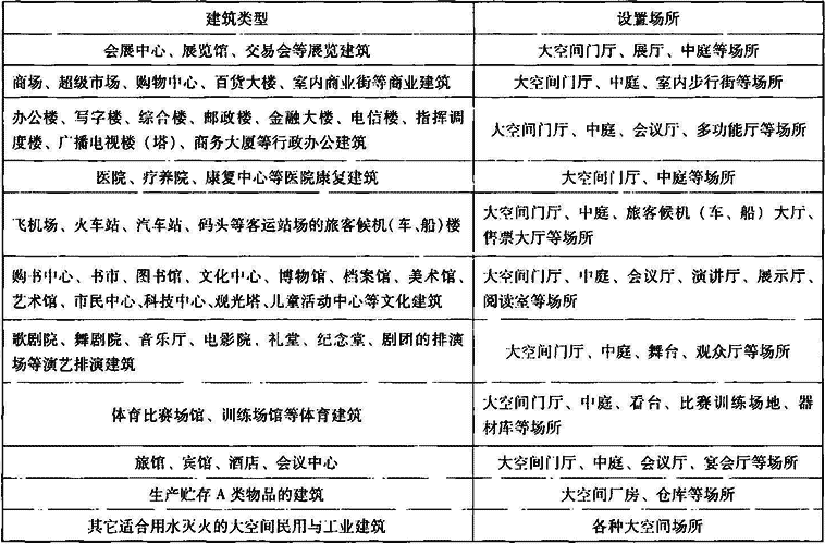 表4.4.1-4  A类火灾的大空间场所举例