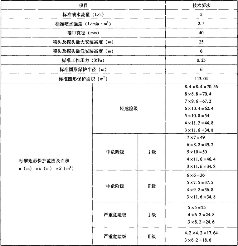 表4.4.2  单个标准型大空间智能灭火装置主要技术指标及性能要求