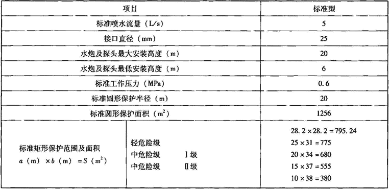 表4.4.4  单个标准型自动扫描射水高空水炮灭火装置的主要技术指标及性能要求