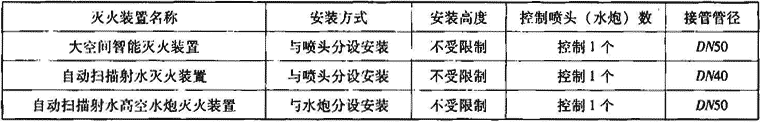 表4.4.5-2  灭火装置配套电磁阀基本参数