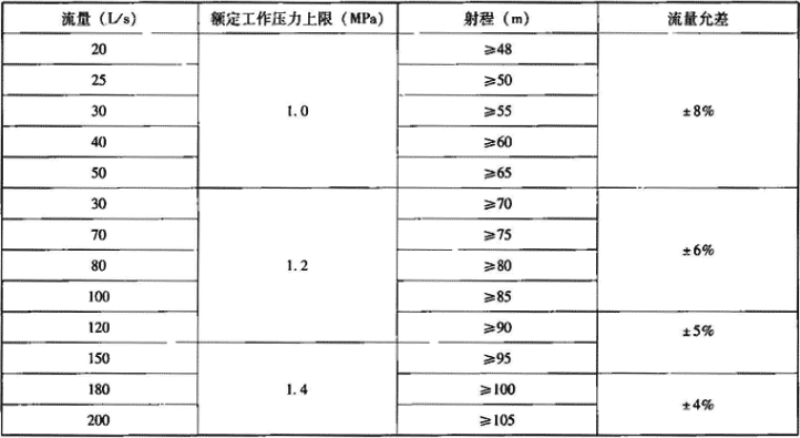 表4.5.2-1  水炮性能参数