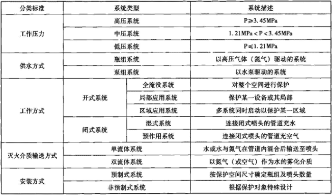 表4.6.1-1  细水雾消防系统的分类