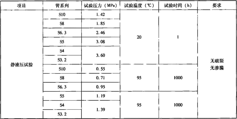 表7.2.7-12  聚丁烯（PB）管件力学性能