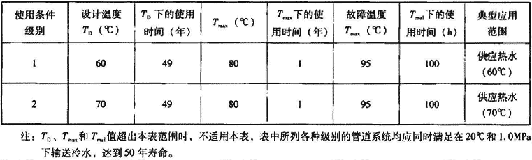 表7.2.8-1  使用条件级别