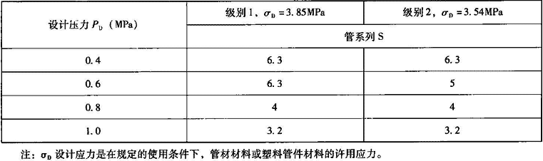 表7.2.8-2  管系列S的选择
