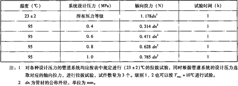 表7.2.8-6  耐拉拔试验条件