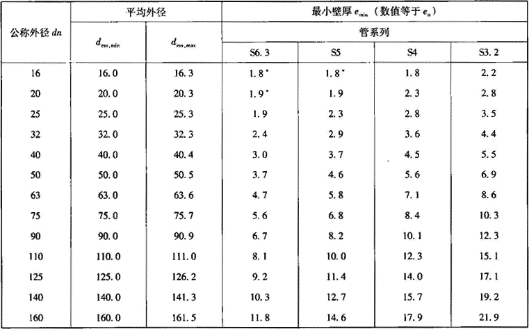 表7.2.8-9  管材规格（mm）