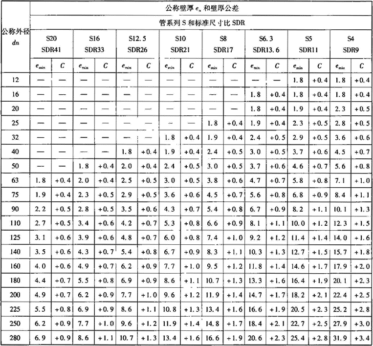 表7.2.6-2  管材规格尺寸(mm)