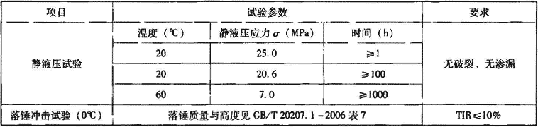表7.2.6-4  管材力学性能