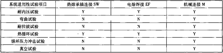 表7.2.7-2  系统适应性试验
