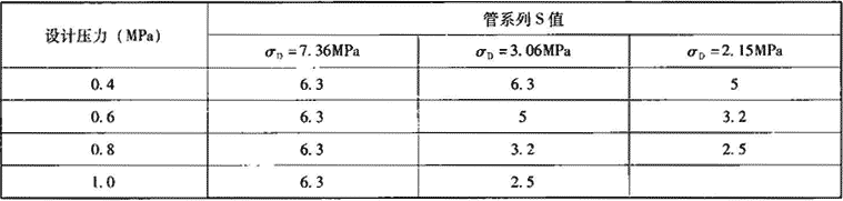 表7.2.9-1  PE-RT管道系统管系列S值的选择