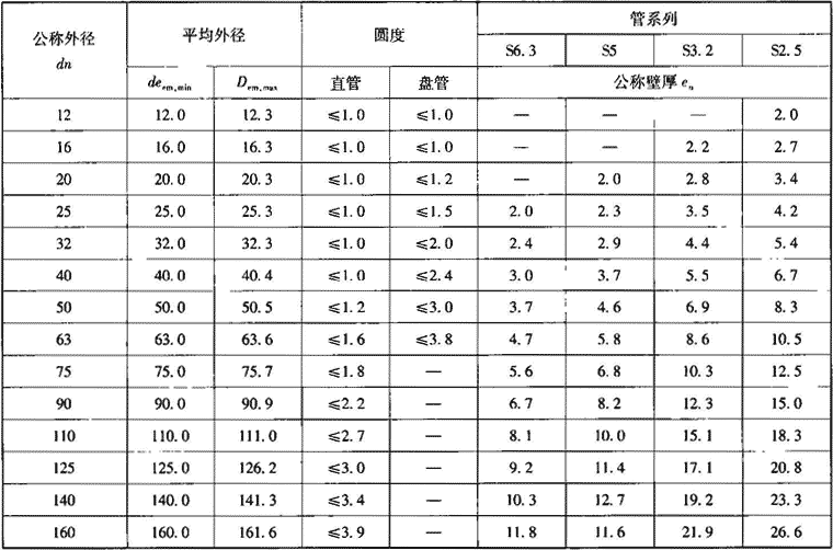 表7.2.9-2  管材管系列和规格尺寸（mm）