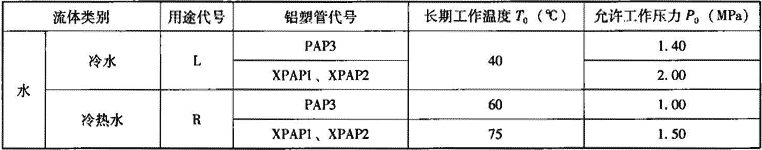 表7.2.10-2  对接焊铝塑管品种分类