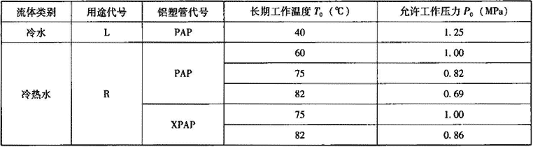 表7.2.10-1  搭接焊铝塑管品种分类