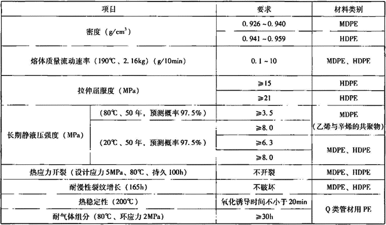 表7.2.10-3  搭接焊铝塑管用聚乙烯树脂基本性能要求