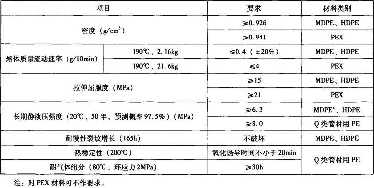 表7.2.10-4  对接焊铝塑管用聚乙烯树脂基本性能要求