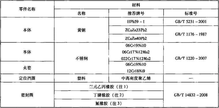 表7.2.10-5  管件零件材料