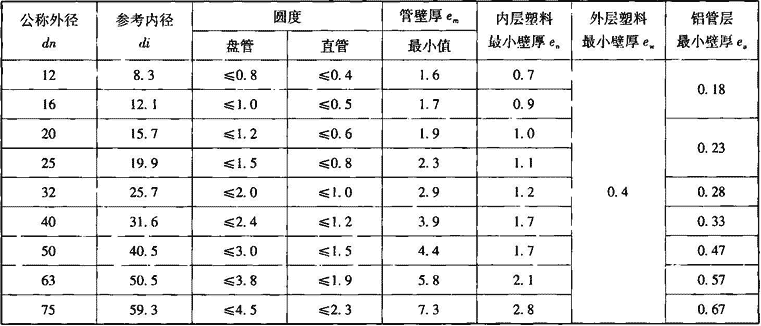 表7.2.10-6  铝塑管结构尺寸要求（mm）