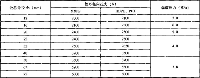 表7.2.10-8  搭接焊铝塑管管环径向拉力及爆破压力