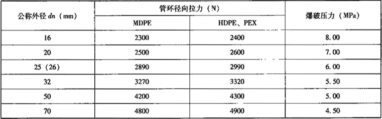 表7.2.10-9  对接焊铝塑管管环径向拉力及爆破强度