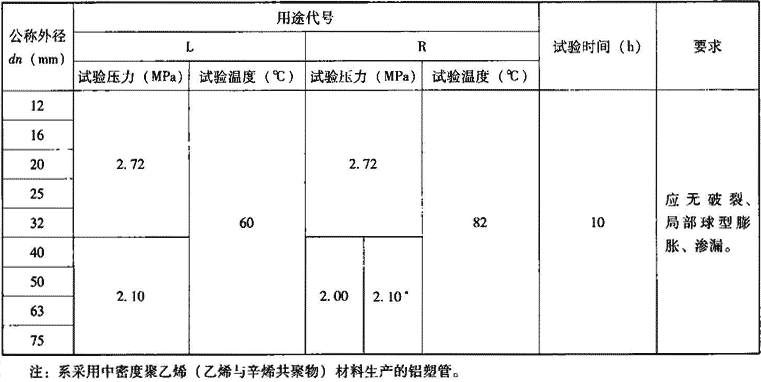 表7.2.10-11  搭接焊铝塑管静液压强度试验