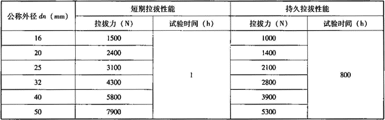 表7.2.10-17  耐拉拔性能  