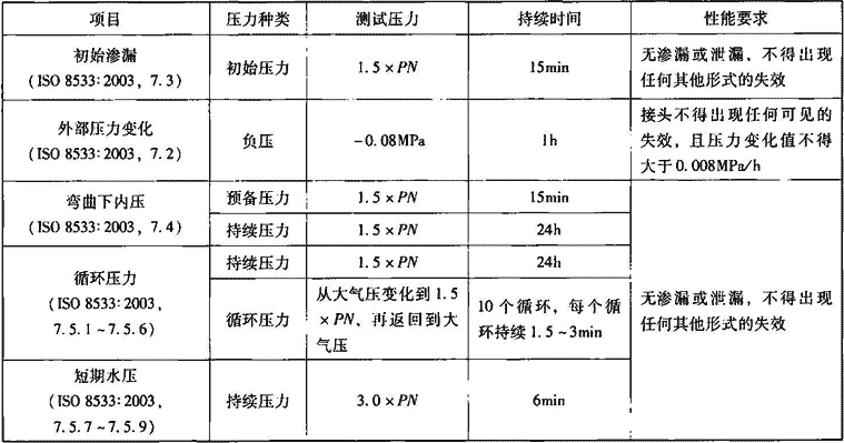 表7.2.11-5  刚性接头的测试项目和性能要求
