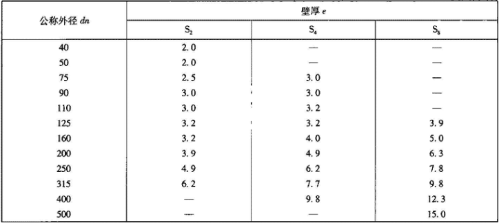 表7.3.3-3  管材规格