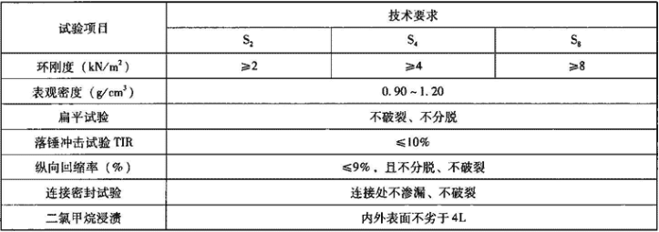 表7.3.3-4  管材物理力学性能