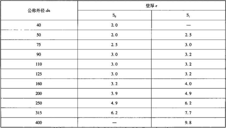 表7.3.4-1  管材规格（mm）