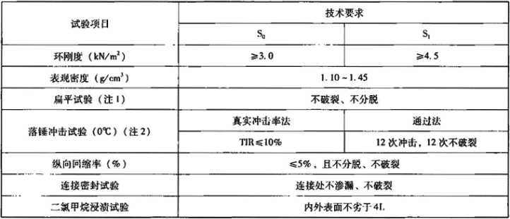 表7.3.4-2  管材物理机械性能