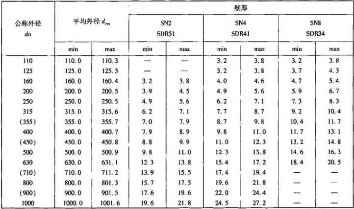 表7.3.5-1  管材规格尺寸（mm）