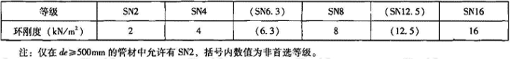 表7.3.6-1  公称环刚度等级