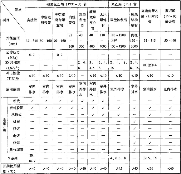 表7.3.0  塑料排水管主要类型及选用要点 