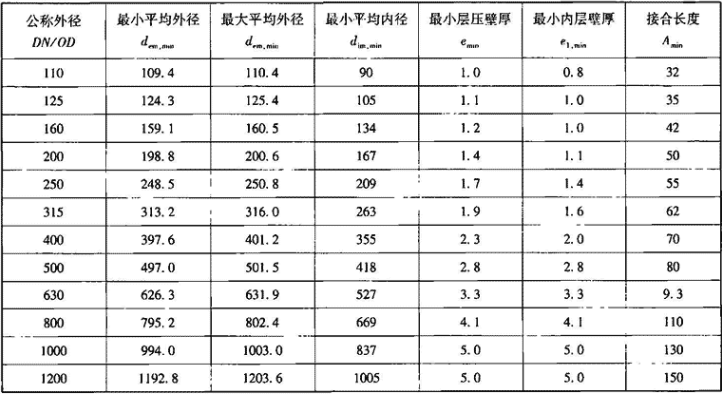 表7.3.6-3  外径系列管材尺寸（mm）