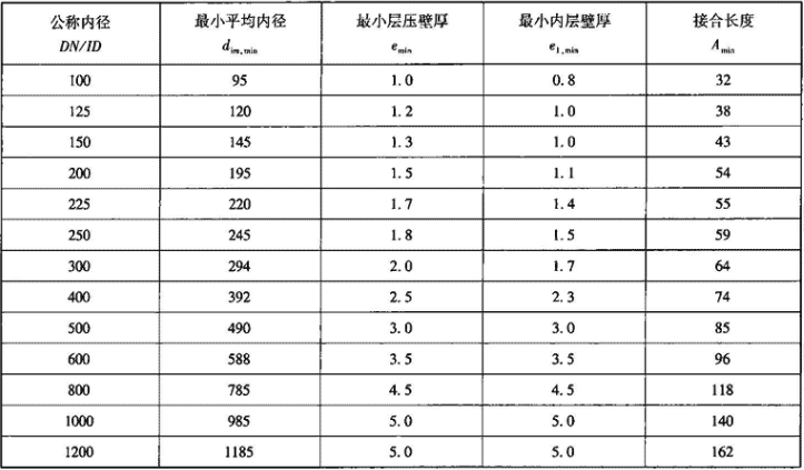 表7.3.6-4  内径系列管材尺寸（mm）