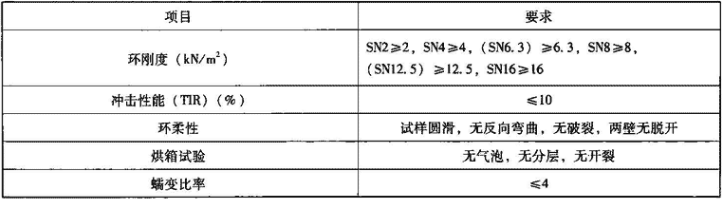 表7.3.6-5  管材物理力学性能